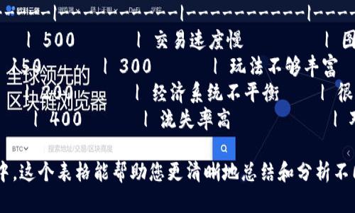 当然可以，以下是一个简单的区块链游戏实验总结表格的模板，您可以根据需要进行调整：

| 实验编号 | 游戏名称       | 区块链平台 | 玩法概述       | 参与人数 | 总交易数 | 主要问题          | 用户反馈       | 改进建议          |
|----------|----------------|-------------|----------------|----------|----------|-------------------|-----------------|-------------------|
| 1        | 游戏A         | Ethereum    | 冒险策略类    | 100      | 500      | 交易速度慢        | 图像美观，乐趣多 | 增强服务器性能    |
| 2        | 游戏B         | Binance Smart Chain | 卡牌收集类    | 150      | 300      | 玩法不够丰富      | 玩法一般         | 增加新卡片与玩法  |
| 3        | 游戏C         | Flow        | 益智解谜类     | 80       | 200      | 经济系统不平衡    | 很有挑战性       | 调整奖励机制      |
| 4        | 游戏D         | Polygon      | 策略对战类     | 120      | 400      | 流失率高          | 对战很刺激       | 增加引导教程      |

您可以根据具体的实验情况，将游戏名称、区块链平台、玩法概述等信息填入表格中。这个表格能帮助您更清晰地总结和分析不同区块链游戏的实验结果。