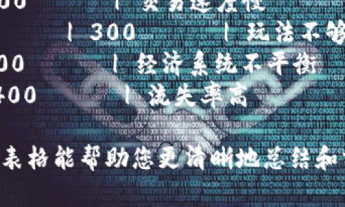 当然可以，以下是一个简单的区块链游戏实验总结表格的模板，您可以根据需要进行调整：

| 实验编号 | 游戏名称       | 区块链平台 | 玩法概述       | 参与人数 | 总交易数 | 主要问题          | 用户反馈       | 改进建议          |
|----------|----------------|-------------|----------------|----------|----------|-------------------|-----------------|-------------------|
| 1        | 游戏A         | Ethereum    | 冒险策略类    | 100      | 500      | 交易速度慢        | 图像美观，乐趣多 | 增强服务器性能    |
| 2        | 游戏B         | Binance Smart Chain | 卡牌收集类    | 150      | 300      | 玩法不够丰富      | 玩法一般         | 增加新卡片与玩法  |
| 3        | 游戏C         | Flow        | 益智解谜类     | 80       | 200      | 经济系统不平衡    | 很有挑战性       | 调整奖励机制      |
| 4        | 游戏D         | Polygon      | 策略对战类     | 120      | 400      | 流失率高          | 对战很刺激       | 增加引导教程      |

您可以根据具体的实验情况，将游戏名称、区块链平台、玩法概述等信息填入表格中。这个表格能帮助您更清晰地总结和分析不同区块链游戏的实验结果。