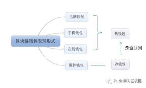 要讨论“用tpWallet违法吗”这个问题，我们需要从多个角度来分析，包括tpWallet的合法性、使用场景和相关法律法规。

tpWallet简介
tpWallet是一款数字钱包应用，主要用于存储、交易和管理加密货币。它支持多种类型的加密资产，包括比特币、以太坊等。随着加密货币市场的兴起，数字钱包的使用逐渐普及，tpWallet凭借其界面友好和功能强大，吸引了大量用户。

tpWallet的法律定位
首先，要判断使用tpWallet的合法性，就需要考虑不同国家和地区的法律规定。以中国为例，自2017年起，中国政府加大了对加密货币交易的监管力度，全面禁止了ICO（首次代币发行）及其相关活动，这也导致了许多数字钱包服务受到限制。

然而，tpWallet作为一个存储和管理钱包的工具本身，并不直接参与交易。在一些地方，仅仅是存储加密货币并不违法，但如果用户通过tpWallet进行交易或转账，可能会面临法律风险。因此，在使用tpWallet时，用户需要关注当地的政策和法律信息。

tpWallet的使用场景与法律风险
在不同的使用场景中，tpWallet的合法性可能会有所不同。以下是几种常见场景的分析：

h4存储加密货币/h4
对于许多用户来说，tpWallet仅作为存储工具来保存他们的加密资产。在这方面，如果只是在支持该钱包的情况下进行存储，通常不会触犯法律，因为多个国家允许个人持有加密资产，尤其是用于投资和个人用途。

h4进行交易/h4
如果用户利用tpWallet进行加密货币的买卖，可能面临的风险相对较高。例如在中国，尽管持有加密货币合法，但进行交易或参与ICO等活动则被禁止，这意味着用户在使用tpWallet进行交易时，可能会触犯相关法律。

h4参与去中心化金融（DeFi）/h4
tpWallet也可以用来参与各种去中心化金融服务，一些国家可能会对这种行为持谨慎态度。例如用户进行借贷、流动性挖矿等活动，依据当地的法律法规，风险和合规性问题可能会随之增加。用户在参与这些活动之前，应做好充分的调查。

如何判断tpWallet的合法性
用户在使用tpWallet或任何类似平台时，需要做到以下几点来保证自己的合规性：

h4研究法律法规/h4
用户应当详细了解自己所在国家或地区关于加密货币的法律法规，特别是在加密货币交易、储存等方面的政策，以避免因无知而违法。

h4关注政策动态/h4
加密货币领域的政策变化非常快速，用户需要时常关注相关法律的最新动态，确保自己的行为仍在法律允许的范围之内。

h4咨询专业人士/h4
如有疑虑，用户可以寻求法律顾问或专业人士的意见，获取关于tpWallet使用的专业建议，以便做出更明智的决策。

总结与建议
使用tpWallet不一定违法，但是否合法取决于用户的具体使用场景和当地的法律法规。为了把握合规性，用户应了解并遵循相关法律。同时，如果有任何疑虑，咨询法律专业人士将是一个明智的选择。合理合法地使用数字钱包，不仅能够享受到加密资产带来的便利，同时也可以有效地规避法律风险。  

通过对tpWallet的合法性进行深入的分析，我们能够更好地理解其在当前法律环境下的使用适当性。在复杂多变的环境中，保持警惕，增强合规意识，将是每一个数字货币持有者必须面对的课题。